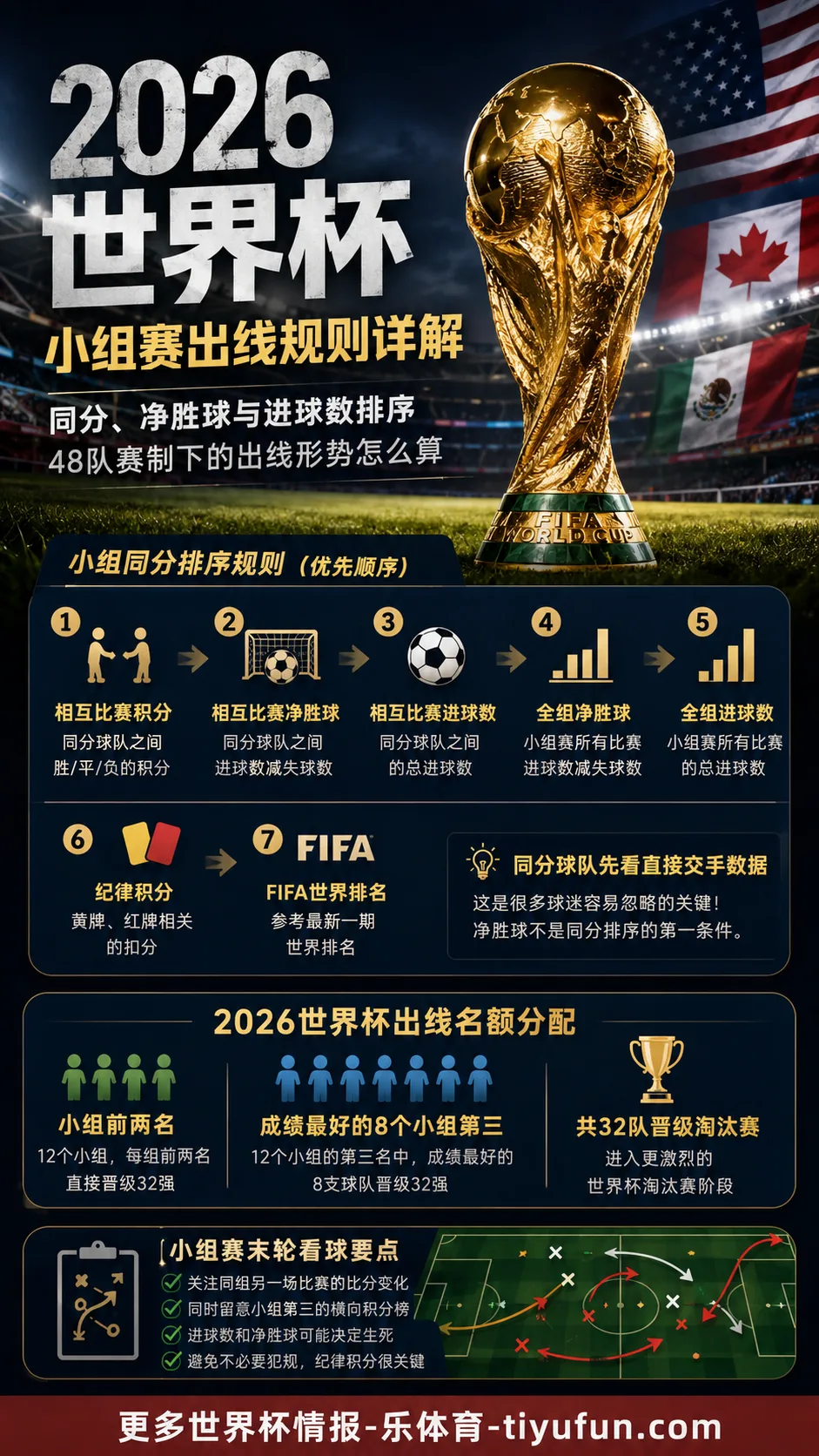2026世界杯小组赛末轮出线规则：48队赛制下同分排序与小组第三怎么算