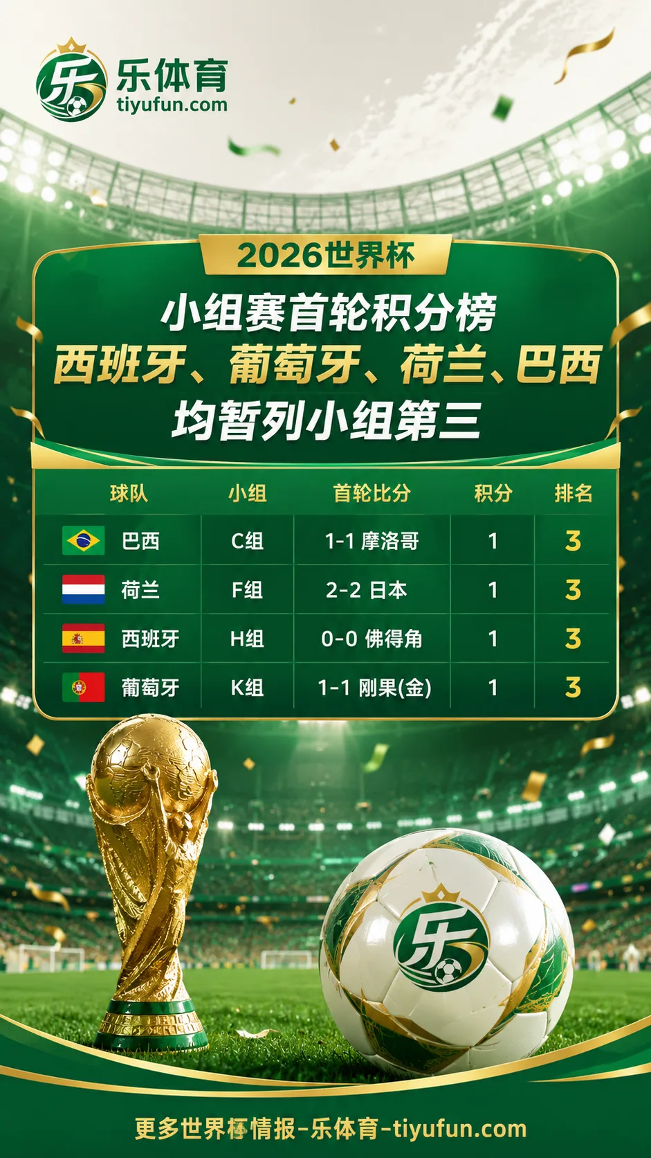 2026世界杯小组赛首轮积分榜：西班牙、葡萄牙、荷兰、巴西暂列第三
