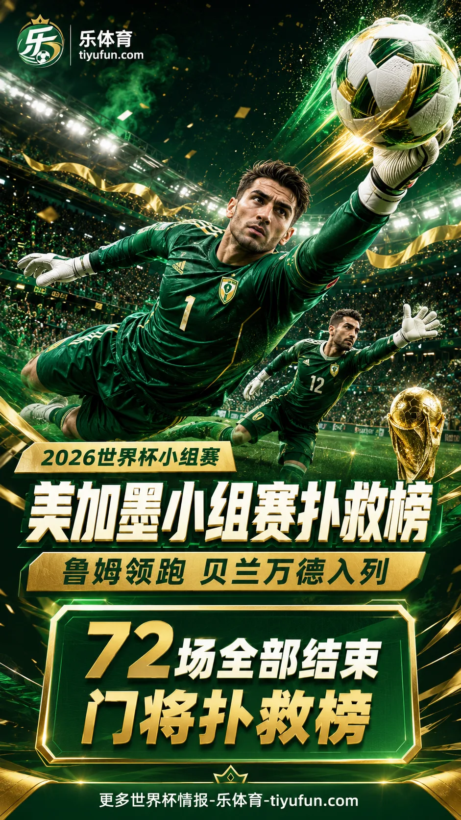 2026世界杯小组赛扑救榜：库拉索门将鲁姆领跑，贝兰万德入列
