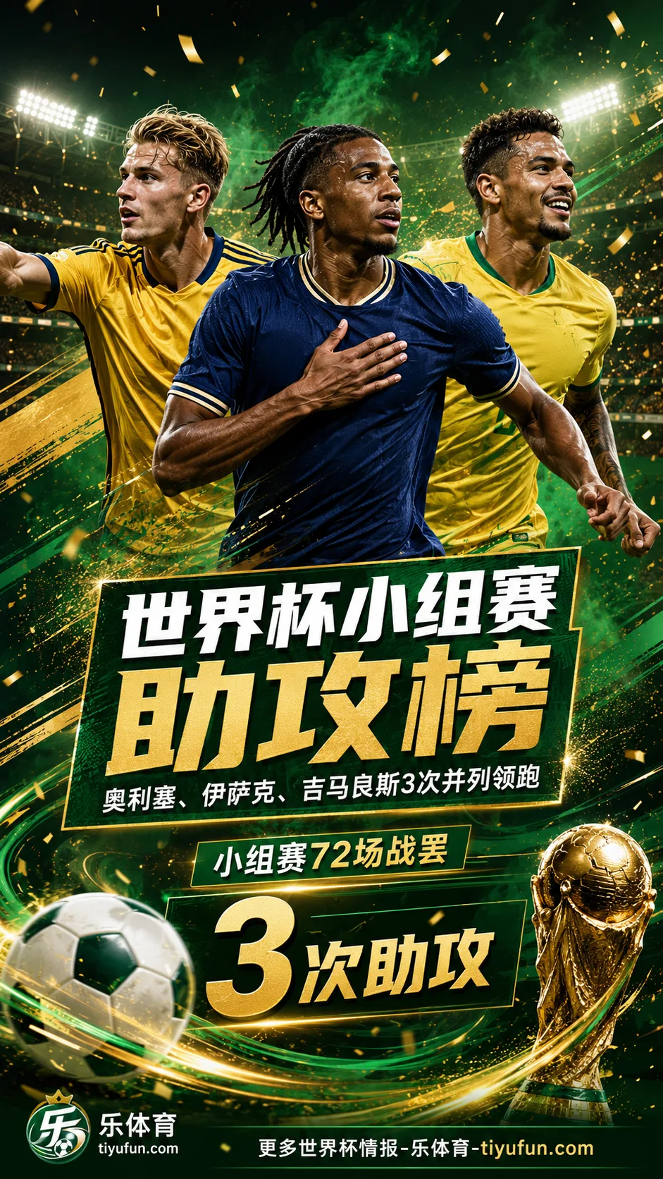 2026世界杯小组赛助攻榜：奥利塞、伊萨克、吉马良斯3次并列领跑