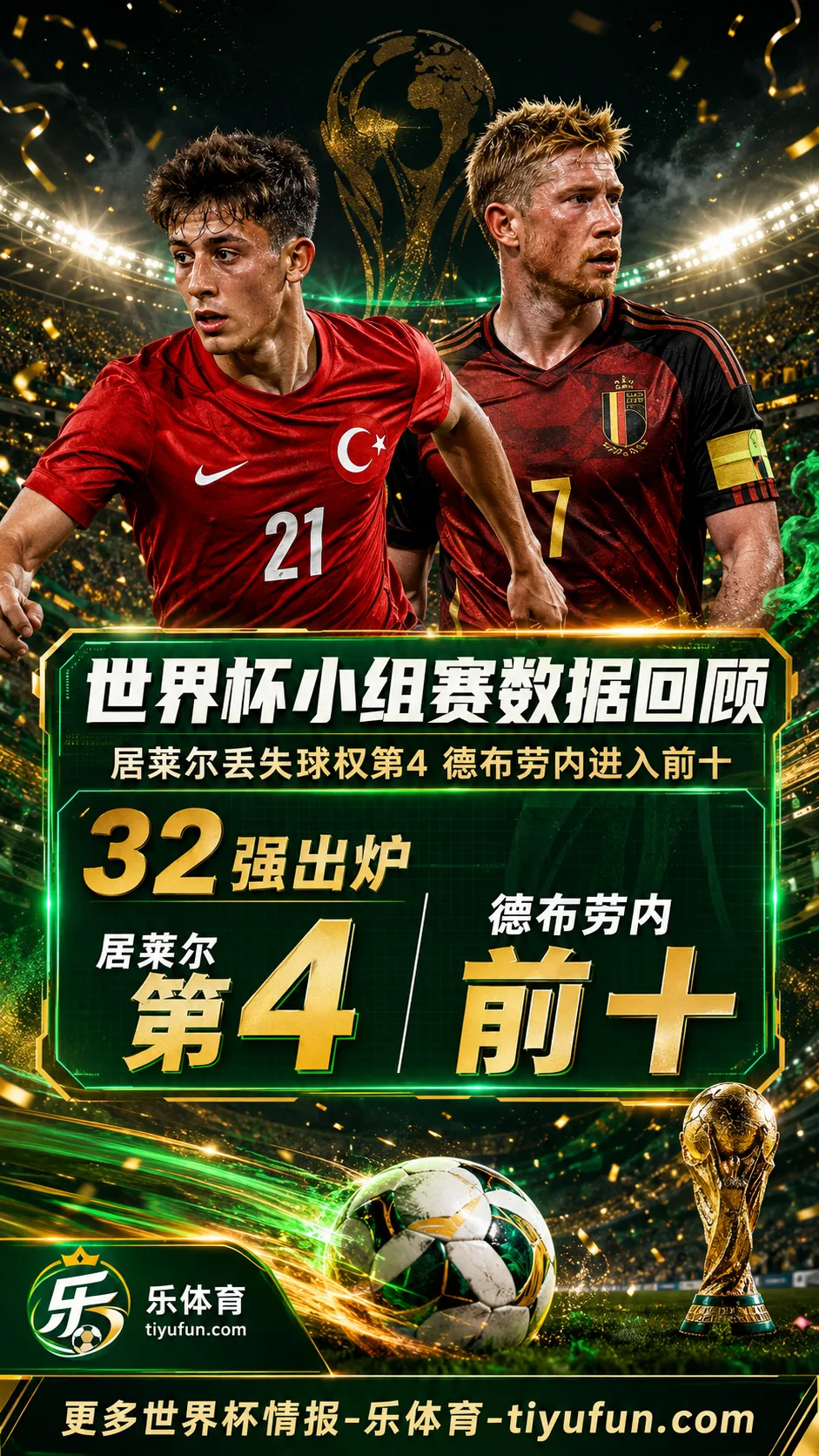 2026世界杯小组赛数据回顾：居莱尔丢失球权第4，德布劳内进入前十