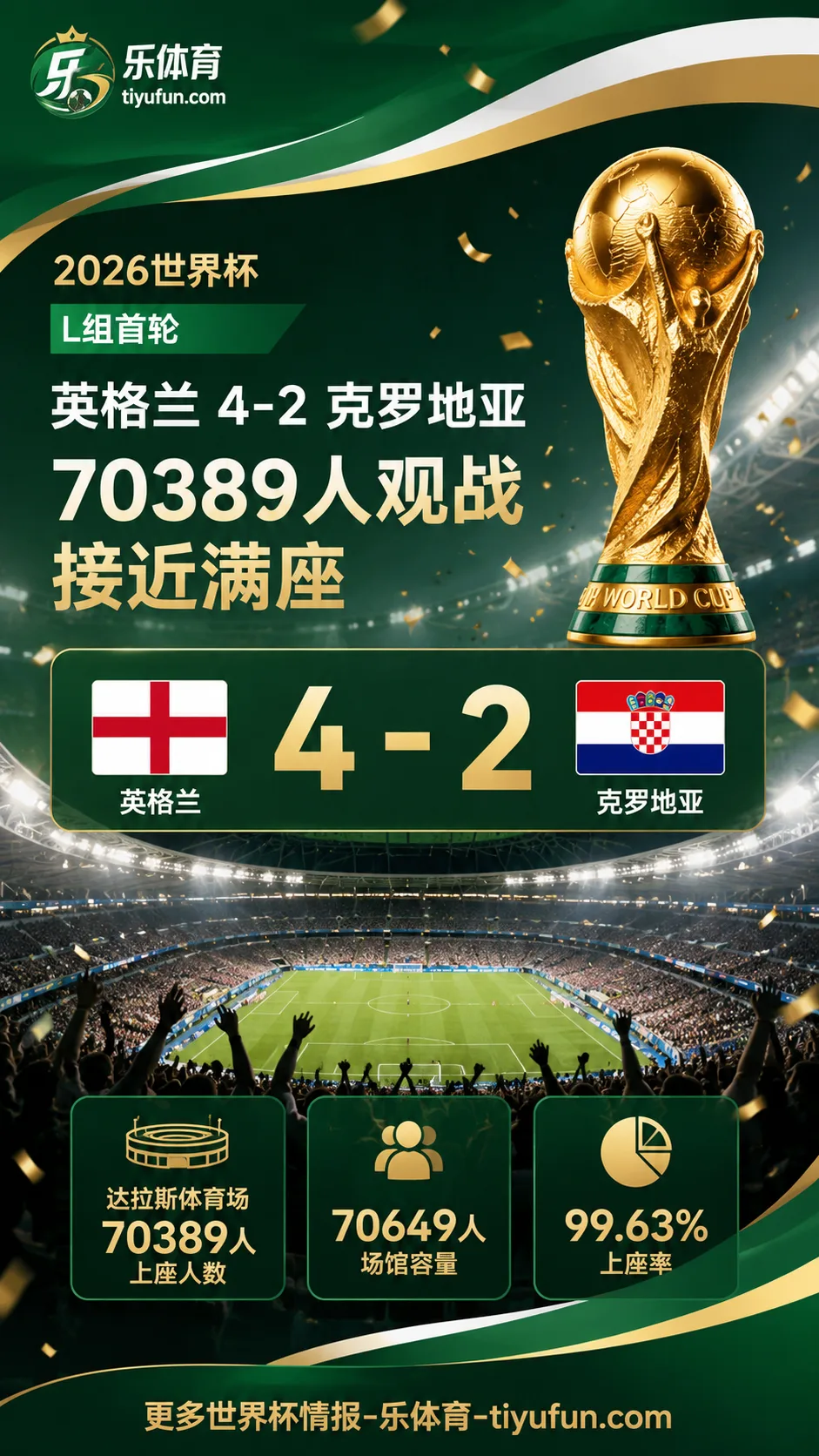 2026世界杯英格兰4-2克罗地亚，达拉斯体育场70389人观战接近满座