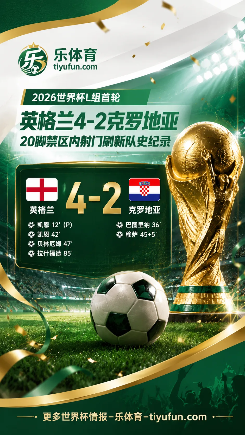 2026世界杯英格兰4-2克罗地亚：20脚禁区内射门刷新队史纪录