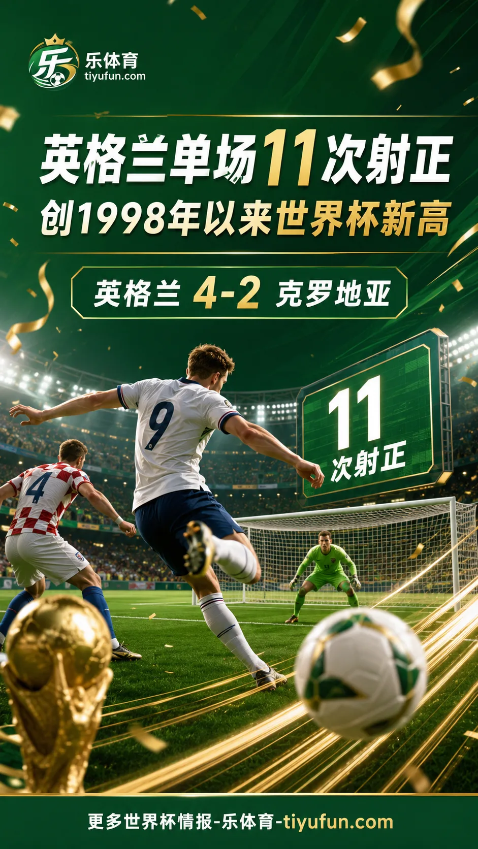 2026世界杯英格兰队11次射正，创本队1998年以来世界杯新高