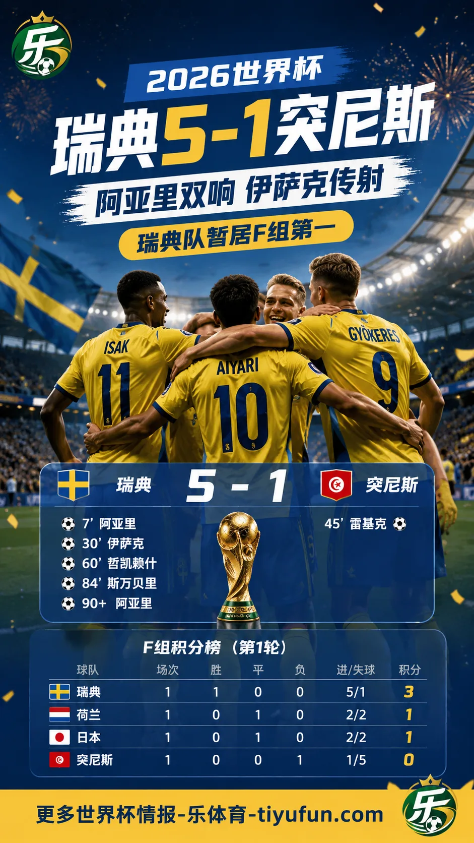 2026世界杯战报：阿亚里双响伊萨克传射，瑞典5-1突尼斯暂居F组第一