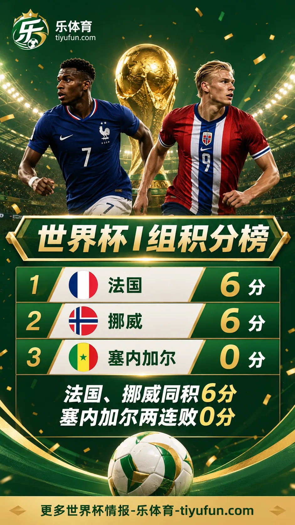 2026世界杯战报：法国挪威同积6分，I组出线形势明朗