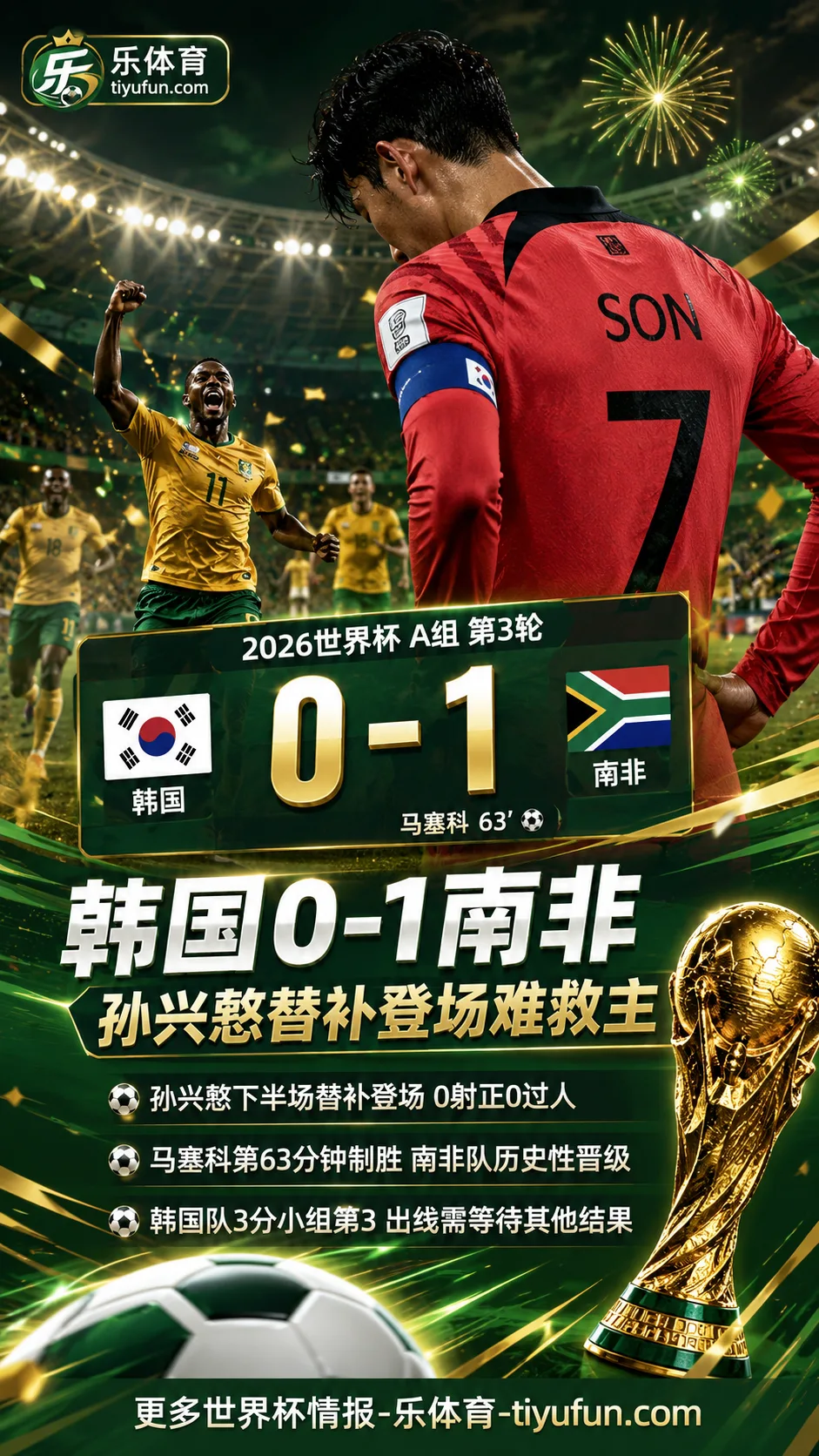 2026世界杯战报：韩国0-1南非，孙兴慜替补登场难救主