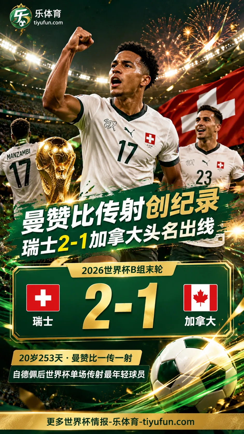 2026世界杯战报：曼赞比传射创纪录，瑞士2-1加拿大头名出线