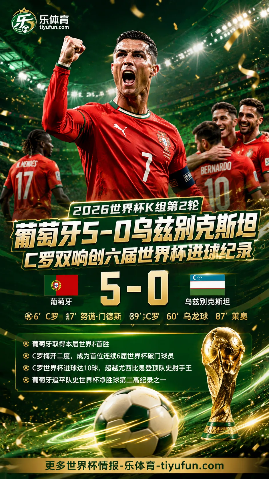 2026世界杯战报：葡萄牙5-0乌兹别克斯坦，C罗双响创六届世界杯进球纪录