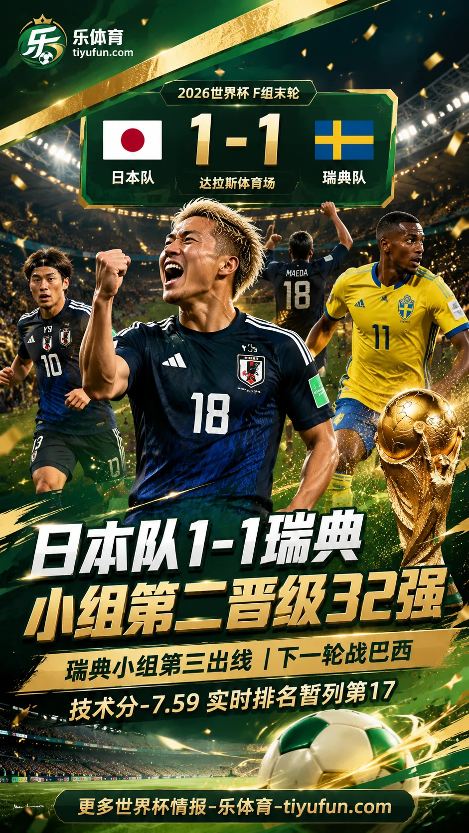 2026世界杯战报：日本队1-1瑞典晋级，技术分下滑后实时排名升至第17