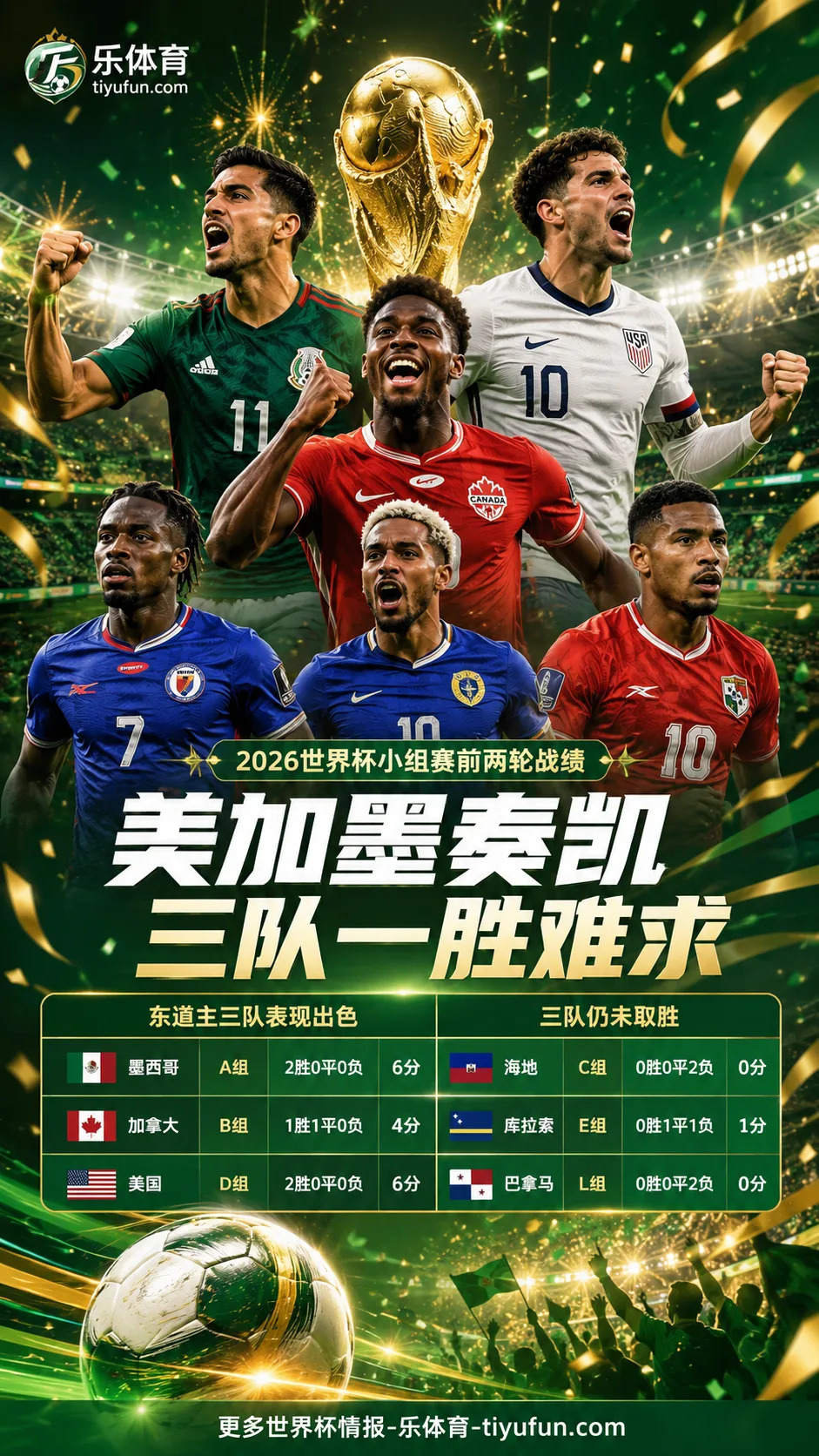 2026世界杯中北美球队次轮观察：美加墨奏凯，三队一胜难求