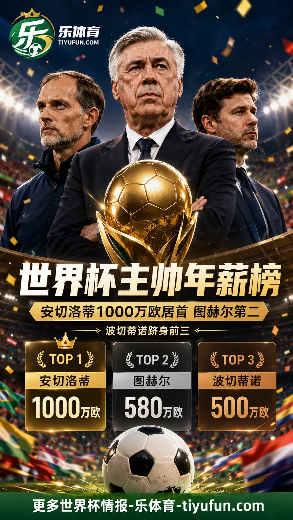 2026世界杯主帅年薪榜:安切洛蒂1000万欧领跑,图赫尔第二