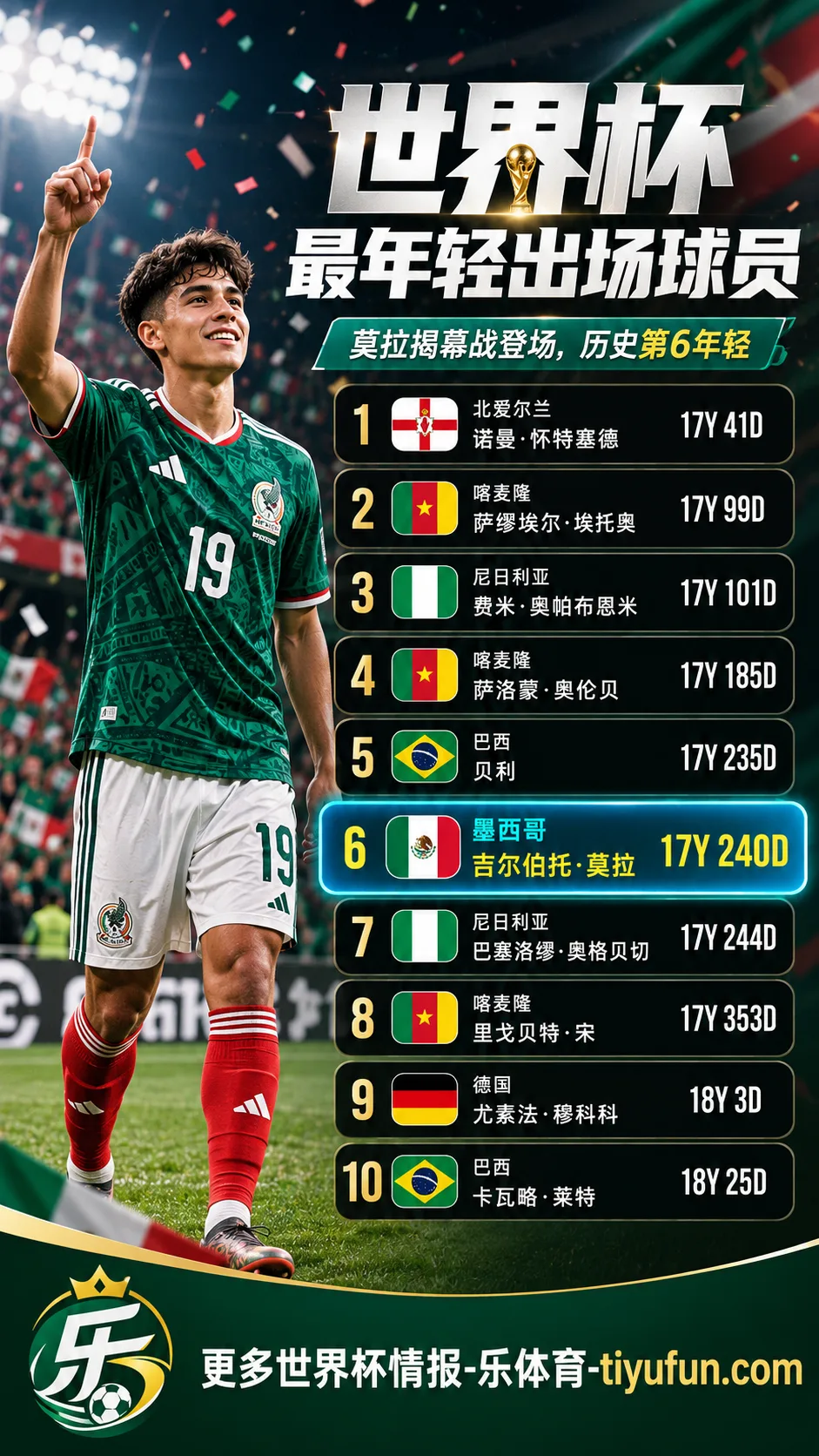 2026世界杯最年轻球员莫拉登场,17岁240天跻身历史第6年轻榜