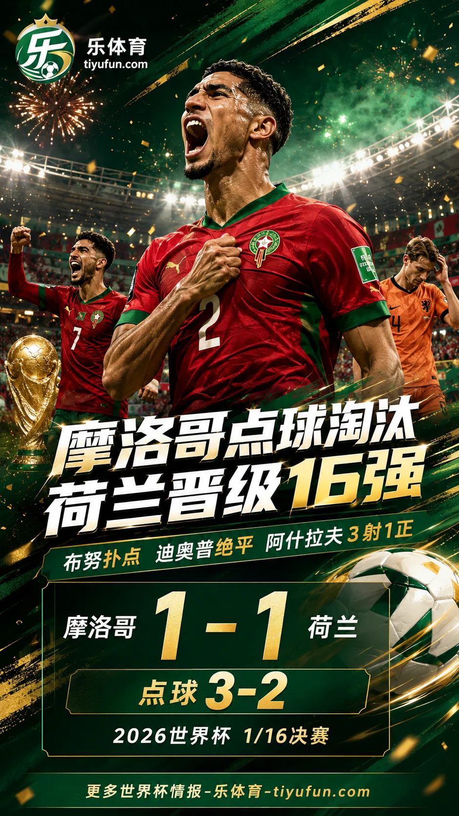 2026世界杯战报：摩洛哥点球淘汰荷兰晋级16强，阿什拉夫3射1正传球成功率97%