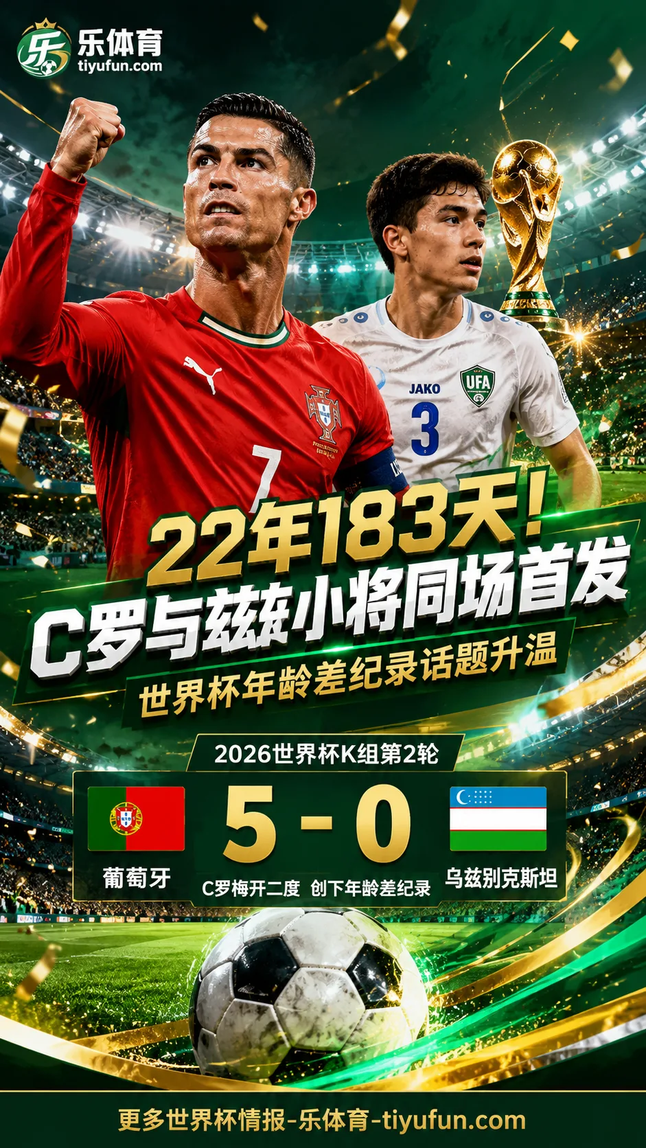 22年183天！C罗与乌兹小将同场首发，世界杯年龄差纪录话题升温
