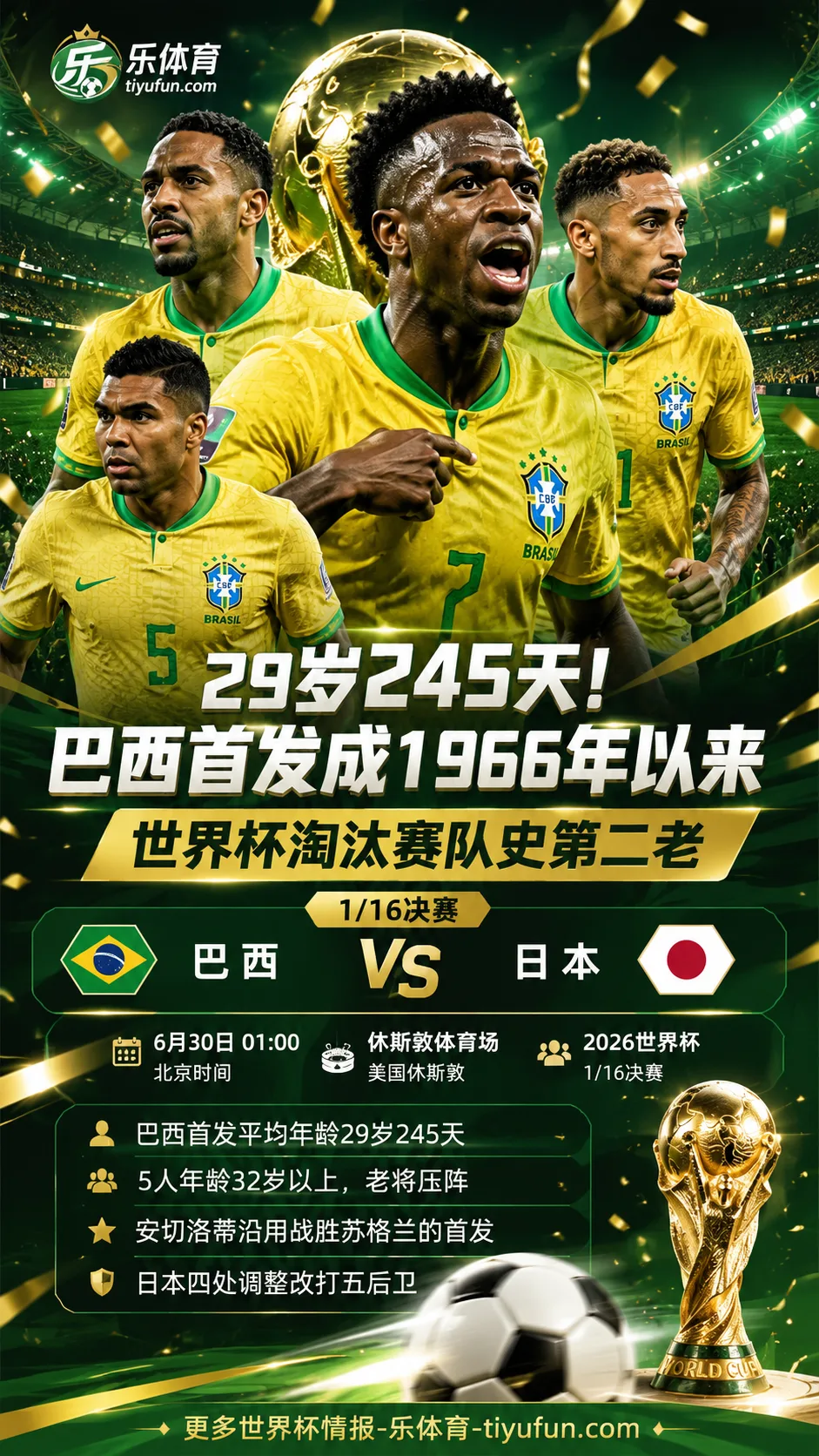 29岁245天！巴西首发成1966年以来世界杯淘汰赛队史第二老