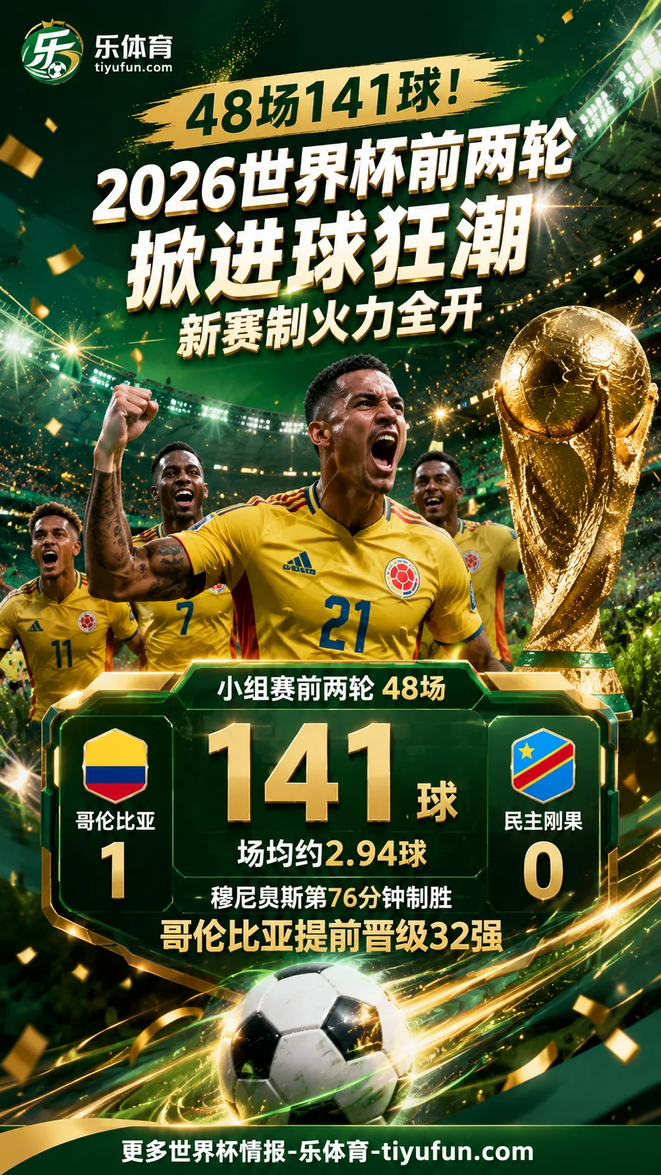 48场141球！2026世界杯前两轮掀进球狂潮，新赛制火力全开