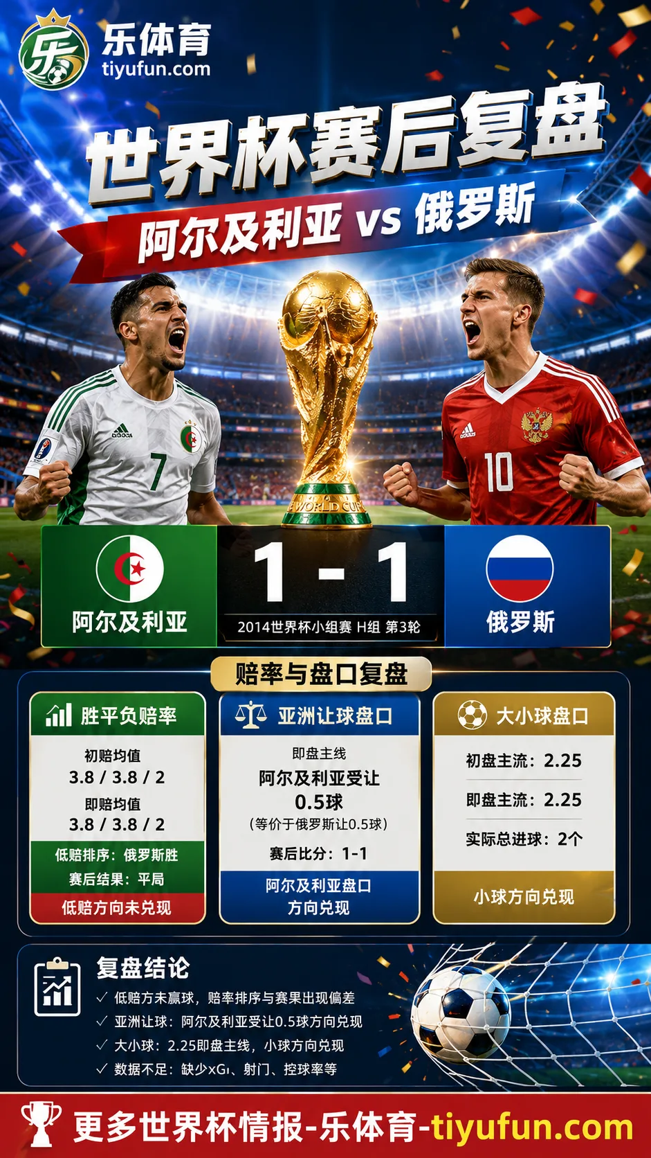 阿尔及利亚vs俄罗斯世界杯赛后复盘:1-1赔率偏差分析