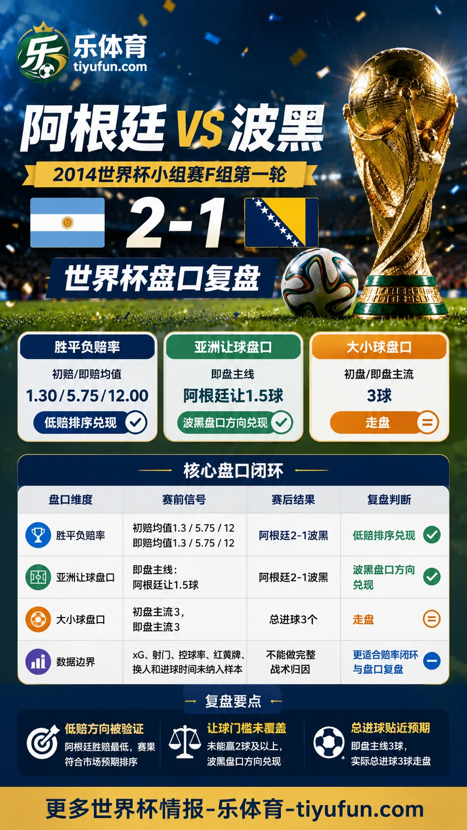阿根廷vs波黑世界杯盘口复盘:2-1与大小球走盘分析