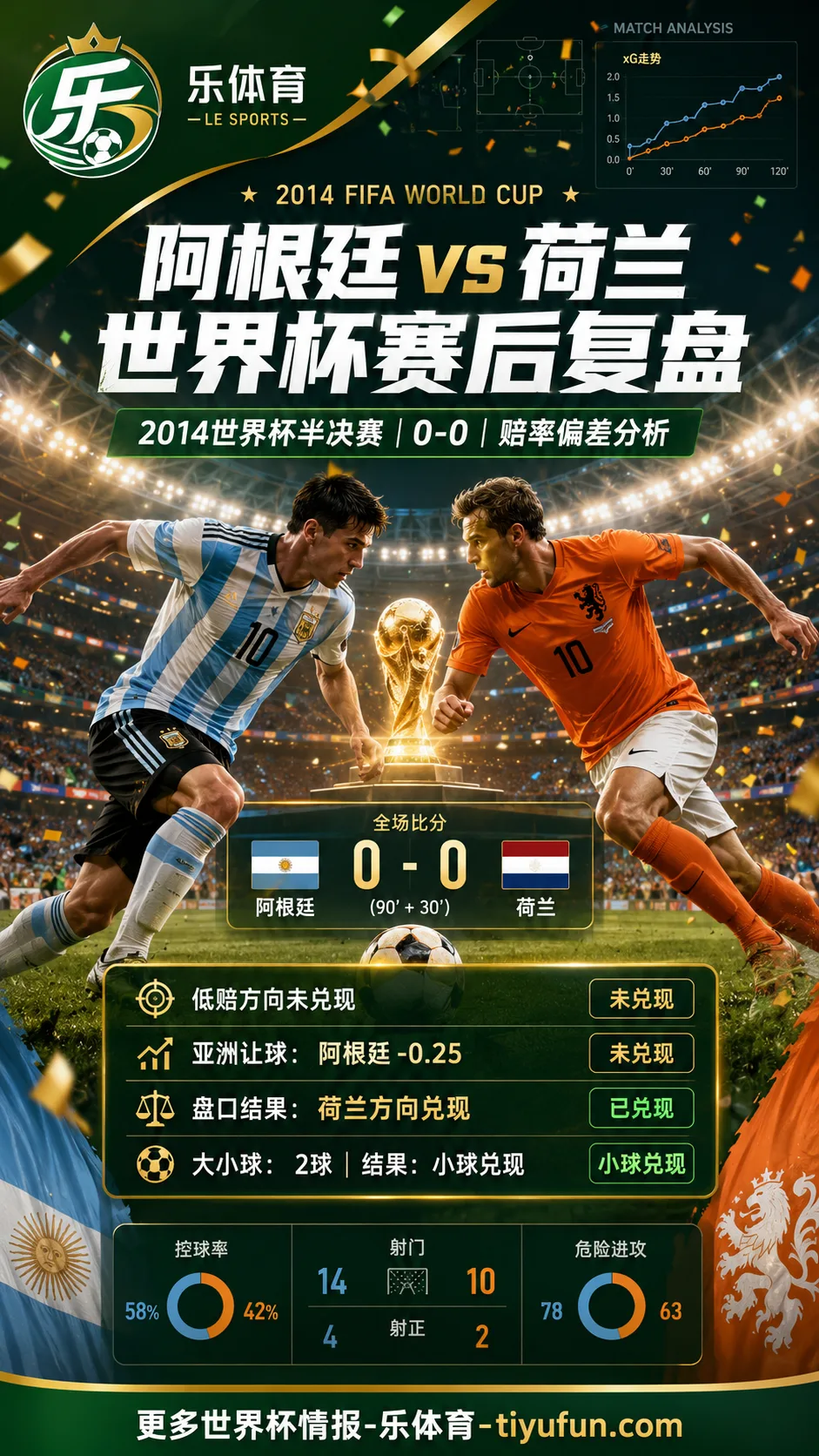 阿根廷vs荷兰世界杯赛后复盘:0-0赔率偏差分析