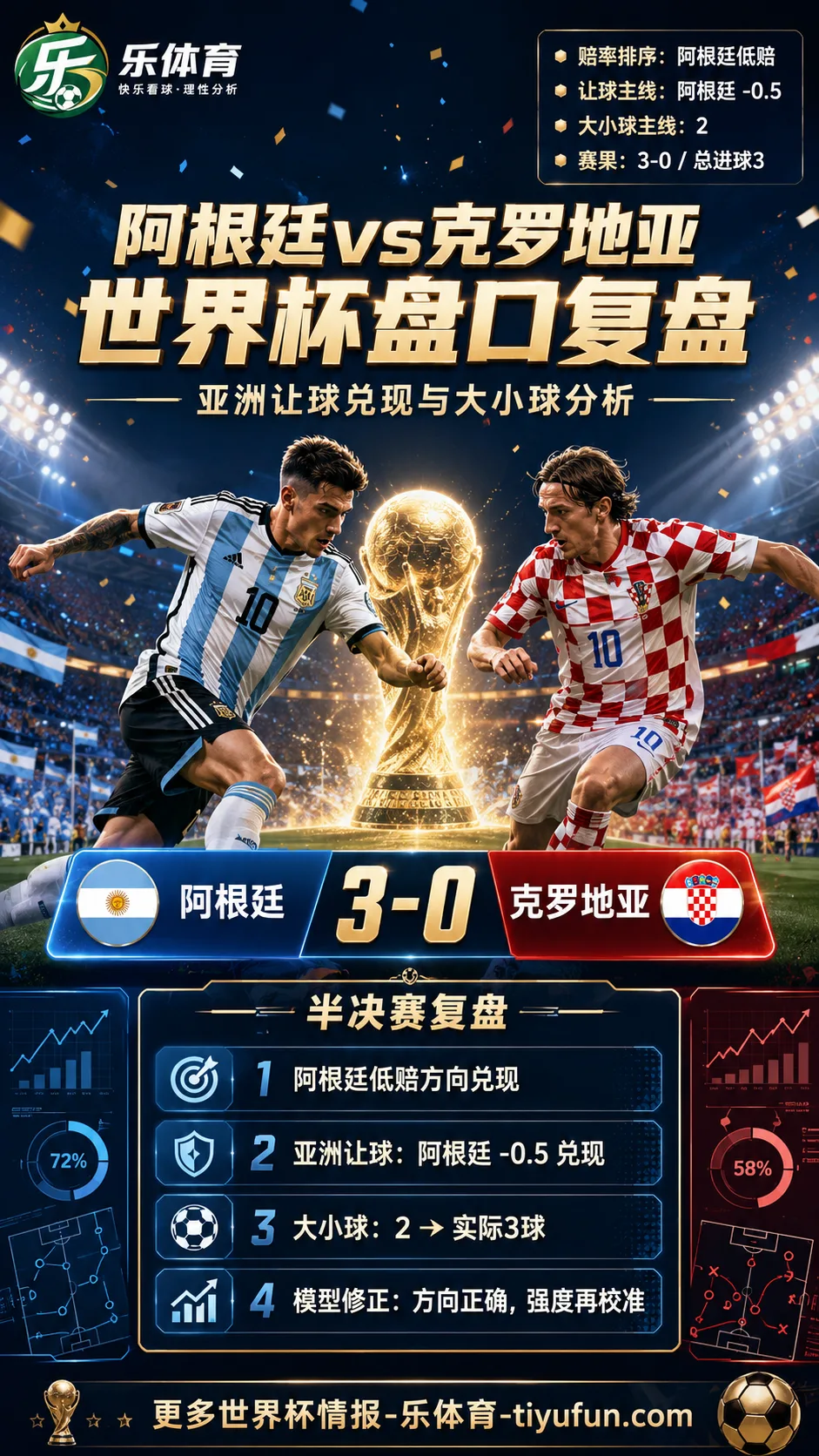 阿根廷vs克罗地亚世界杯盘口复盘：亚洲让球兑现与大小球分析