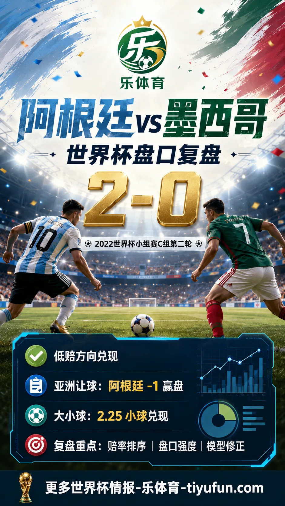 阿根廷vs墨西哥世界杯盘口复盘:亚洲让球兑现与大小球分析