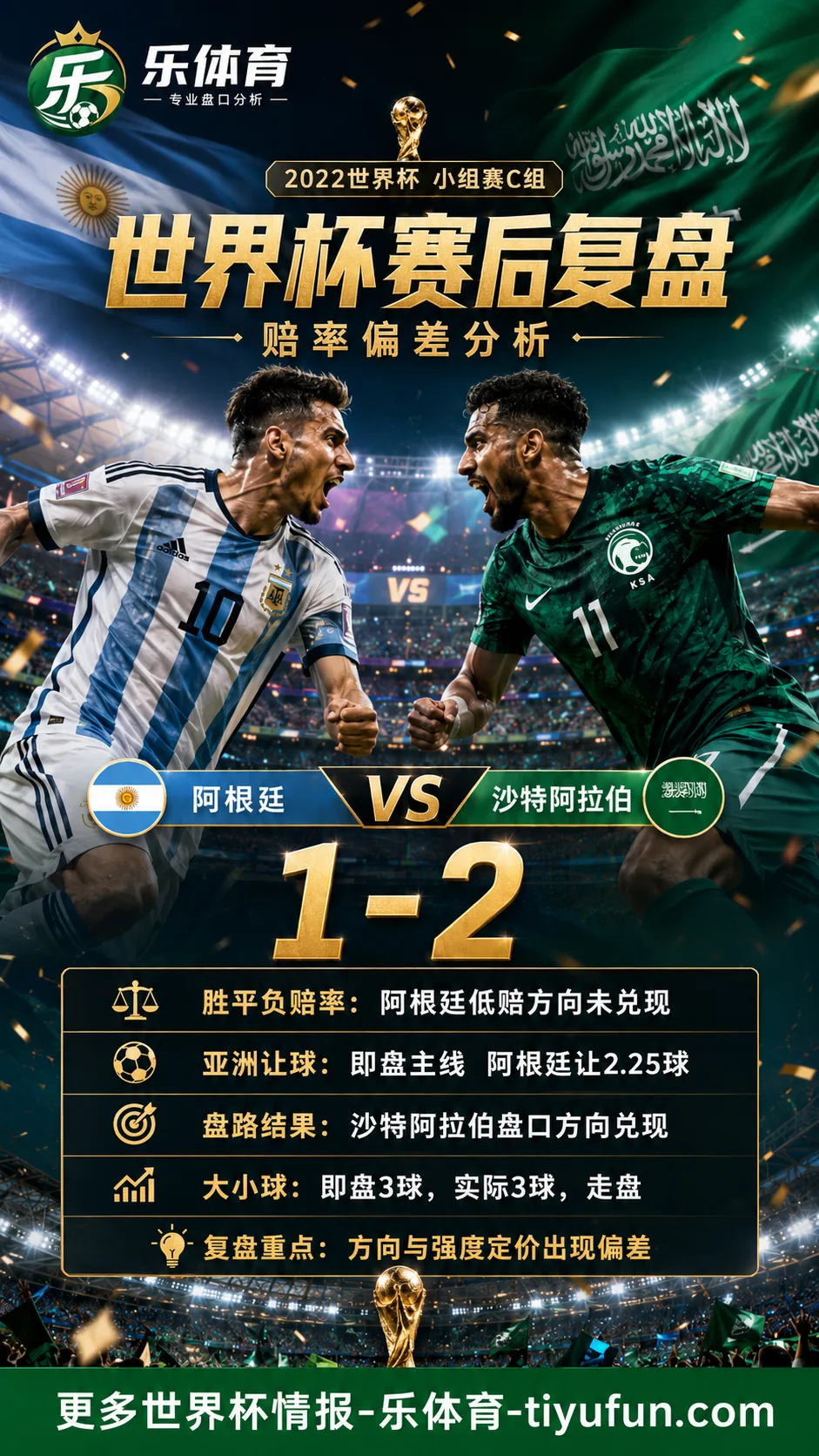 阿根廷vs沙特阿拉伯世界杯赛后复盘:1-2赔率偏差分析