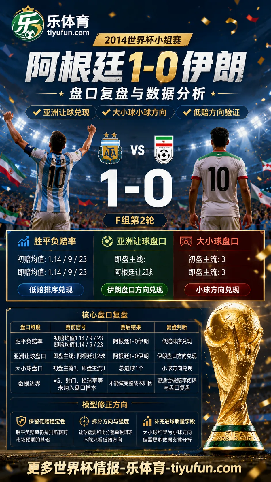 阿根廷vs伊朗世界杯盘口复盘:亚洲让球兑现与大小球分析