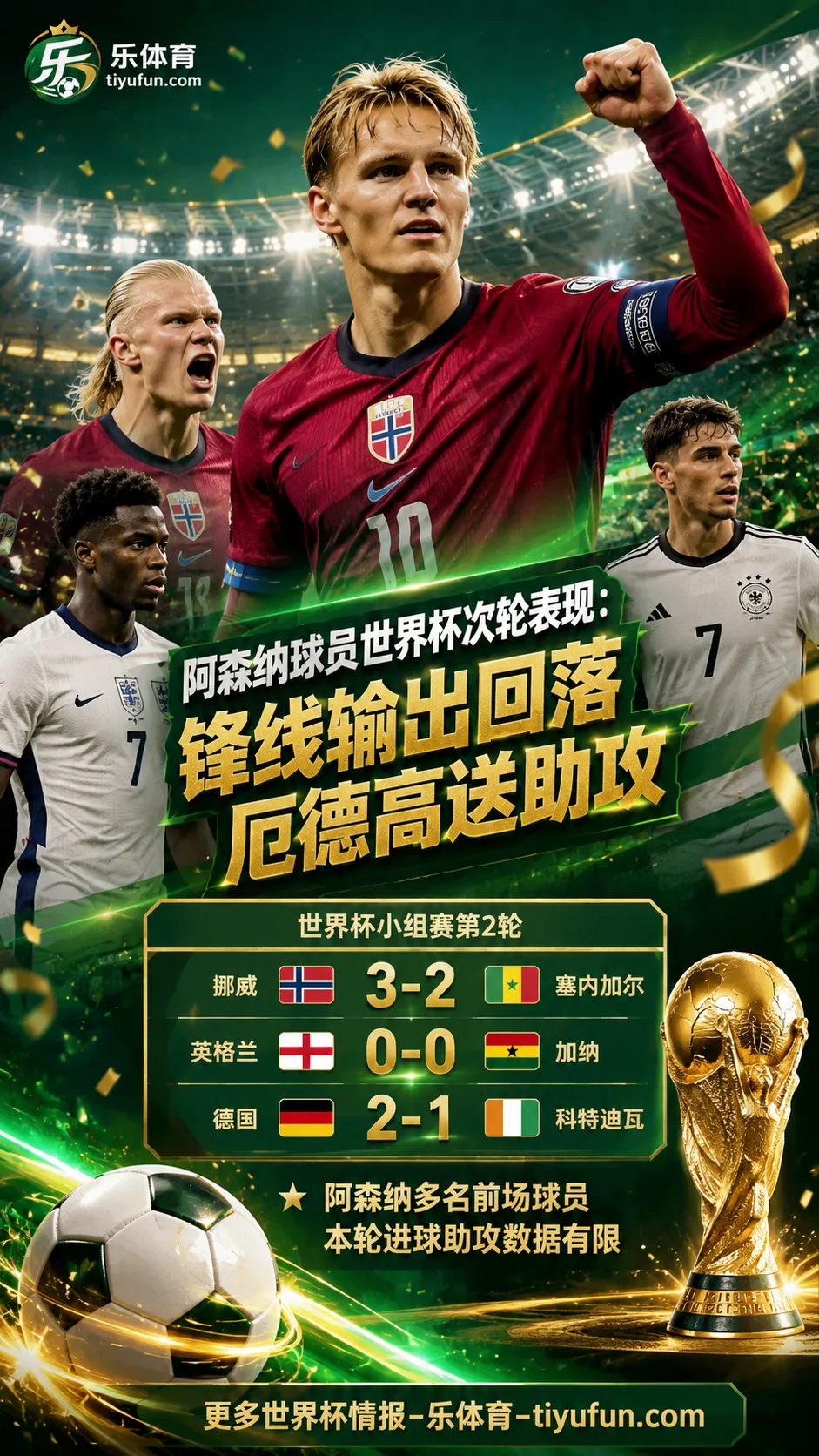 阿森纳球员世界杯次轮表现：锋线输出回落，厄德高送助攻