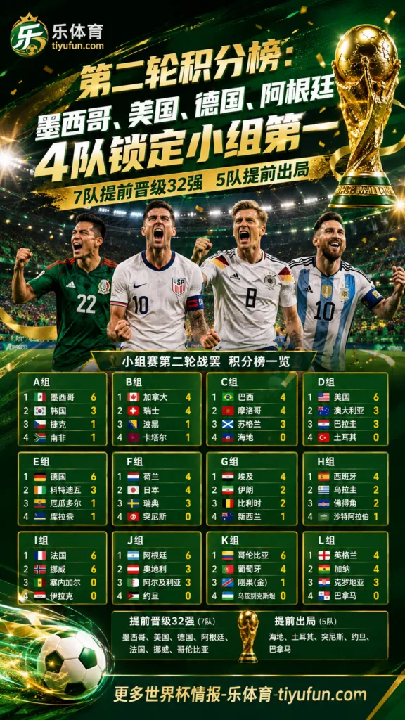 第二轮积分榜：墨西哥、美国、德国、阿根廷4队锁定小组第一