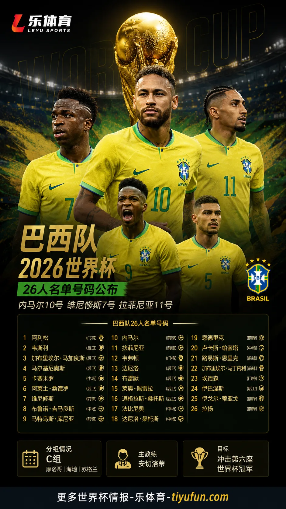 巴西队2026世界杯名单号码公布：内马尔10号、维尼修斯7号