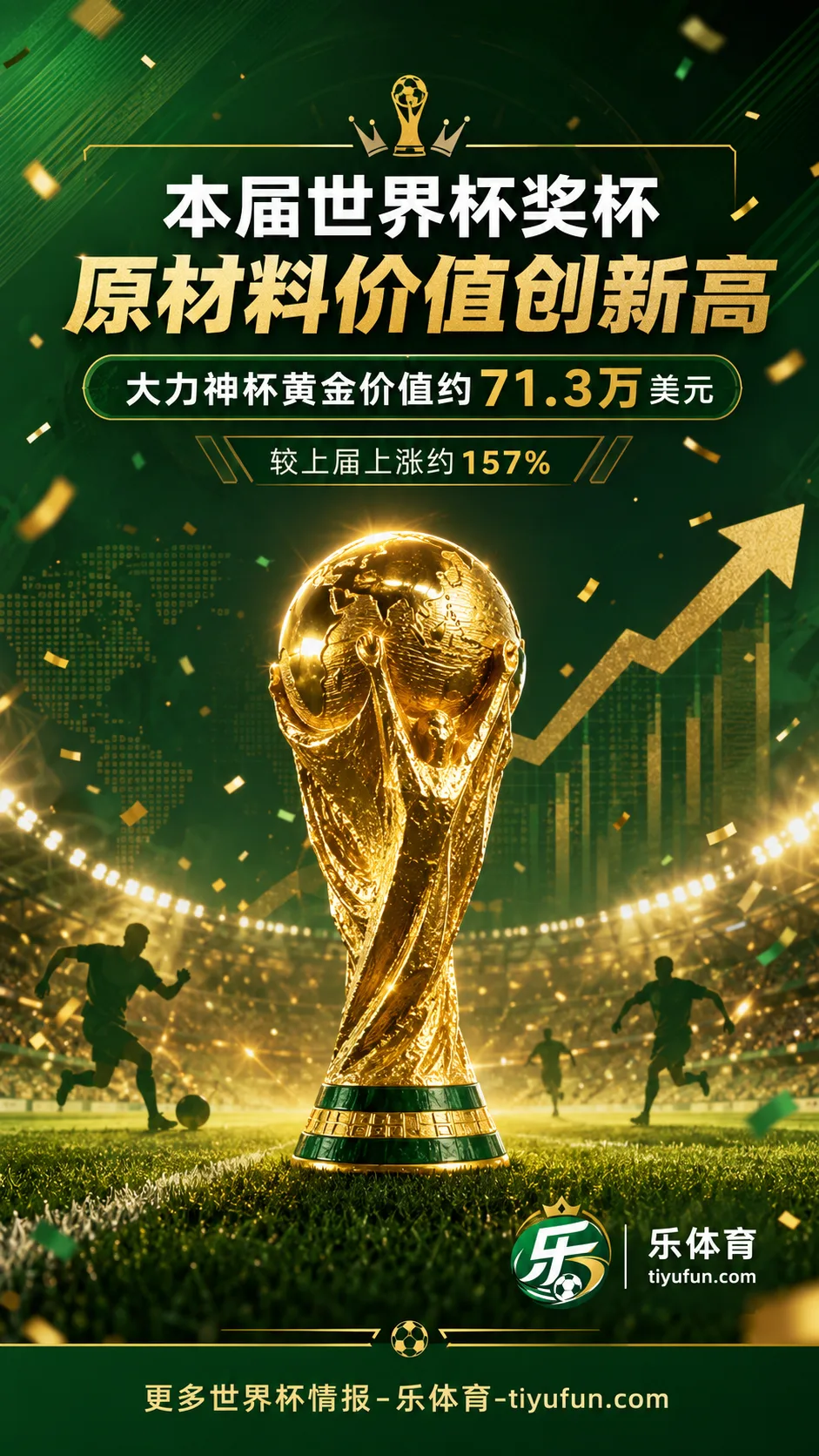 本届世界杯奖杯含金量史上最高，大力神杯黄金价值升至约71.3万美元
