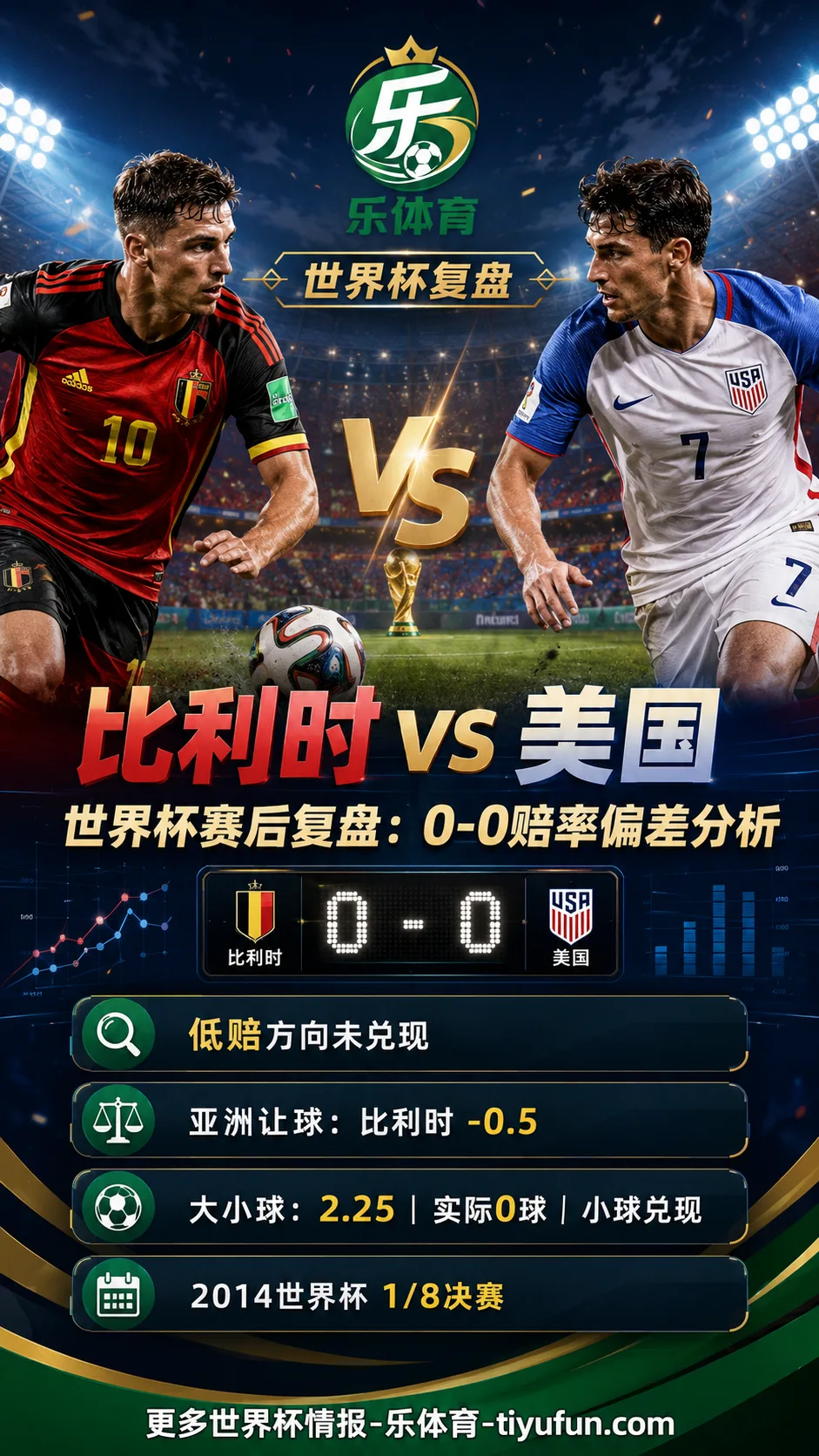 比利时vs美国世界杯赛后复盘：0-0赔率偏差分析