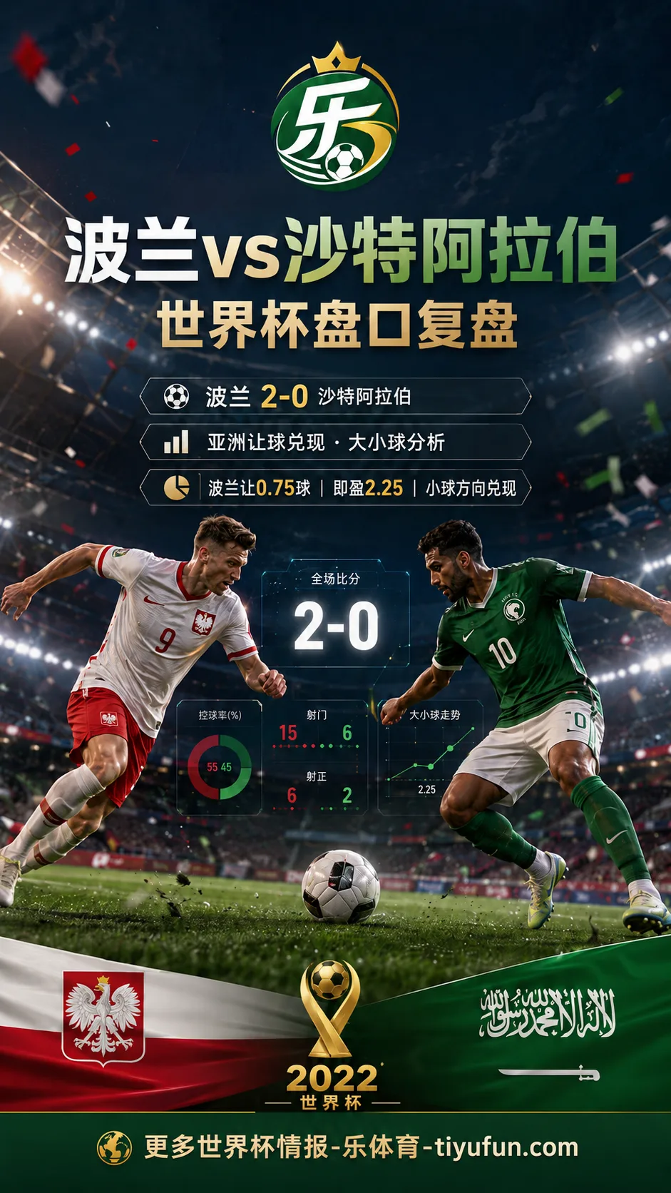 波兰vs沙特阿拉伯世界杯盘口复盘：亚洲让球兑现与大小球分析