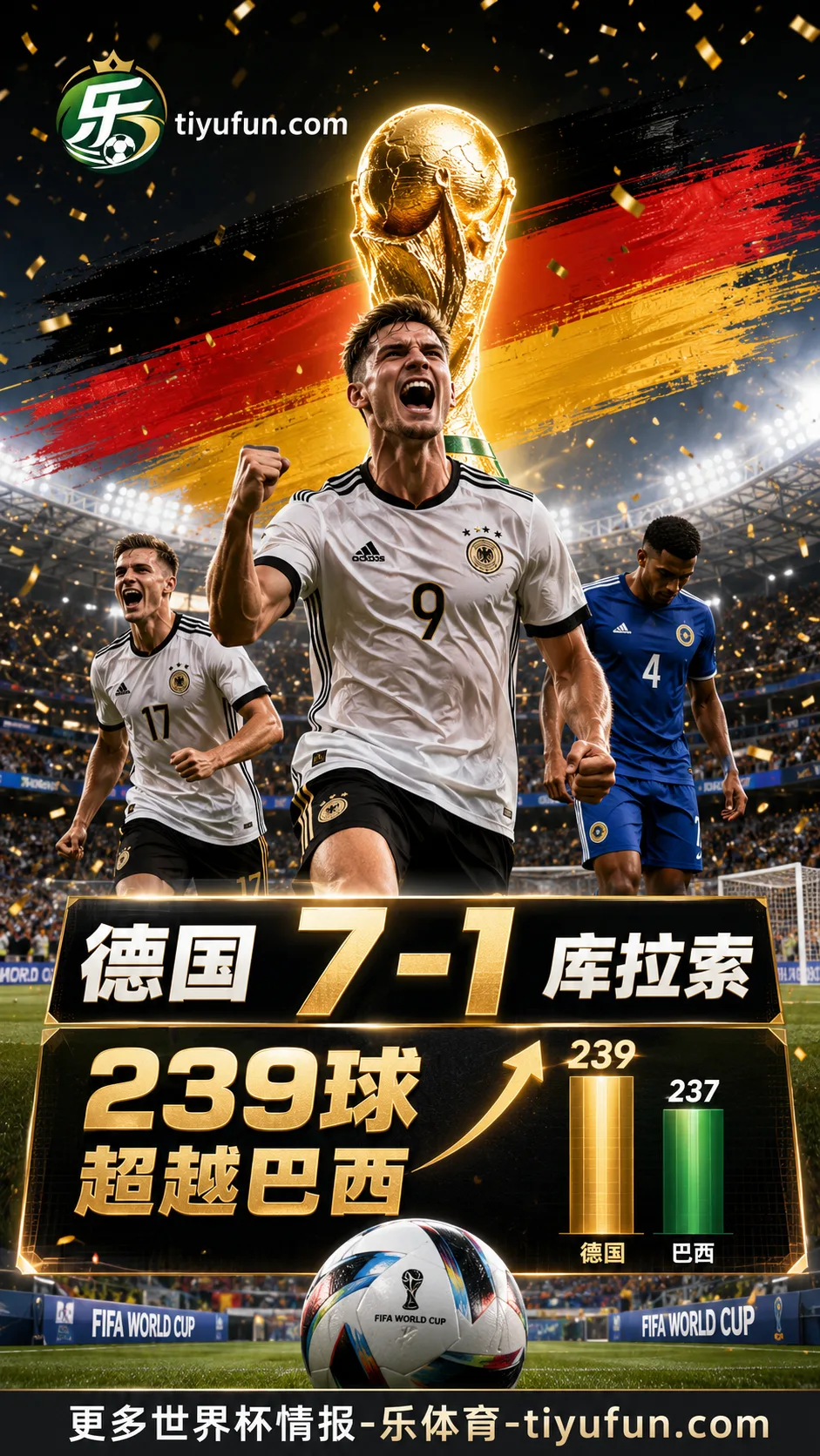 德国7-1库拉索登顶世界杯历史进球榜，239球反超巴西成第一