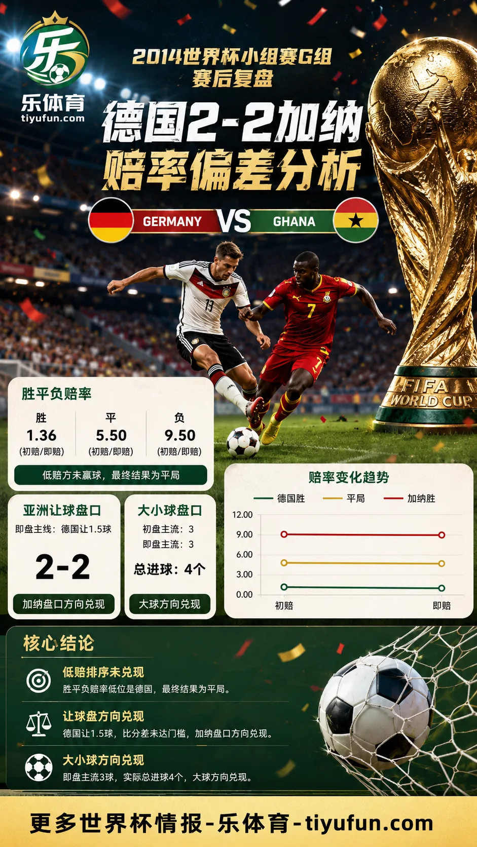 德国vs加纳世界杯赛后复盘：2-2赔率偏差分析