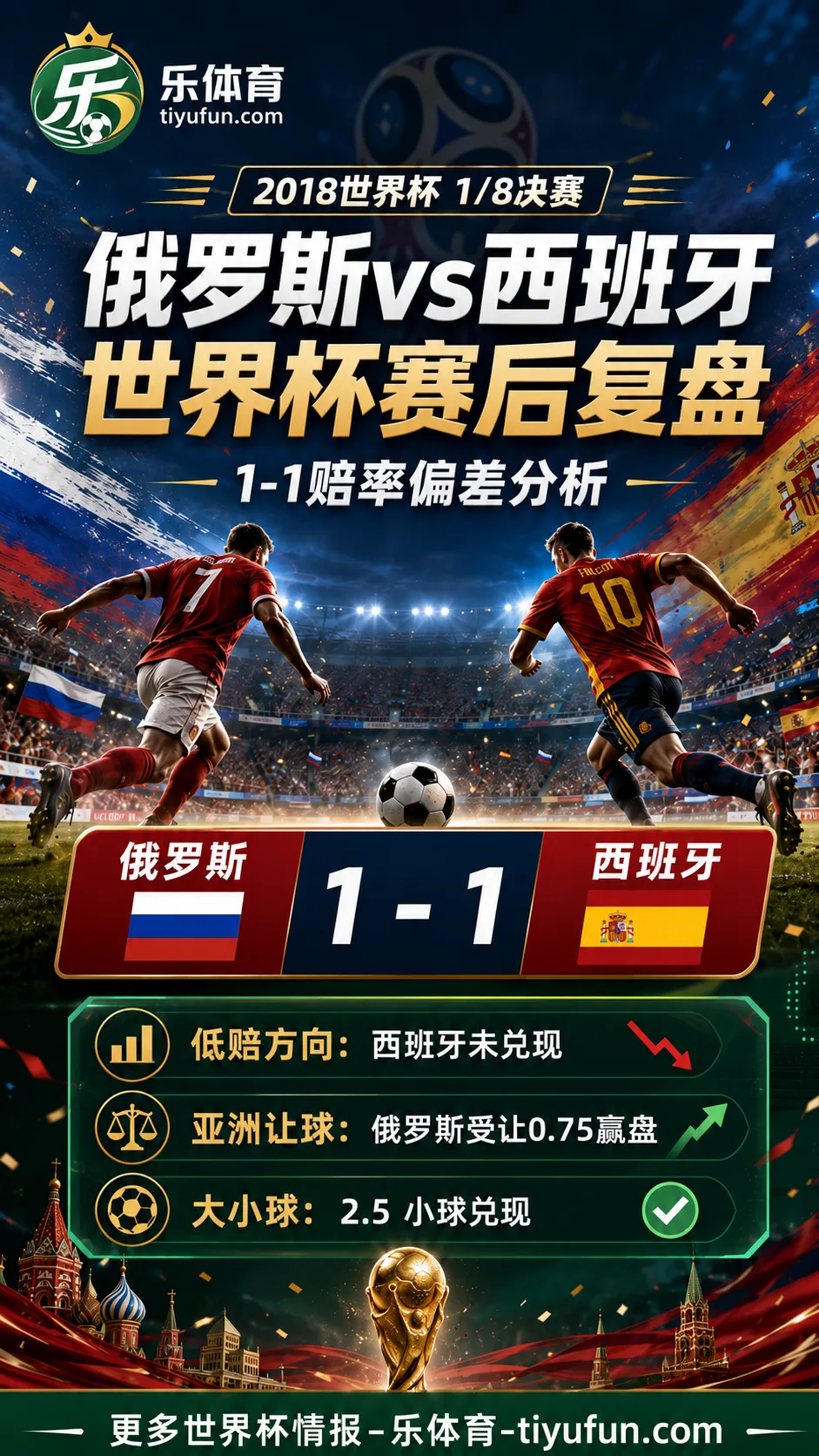 俄罗斯vs西班牙世界杯赛后复盘:1-1赔率偏差分析