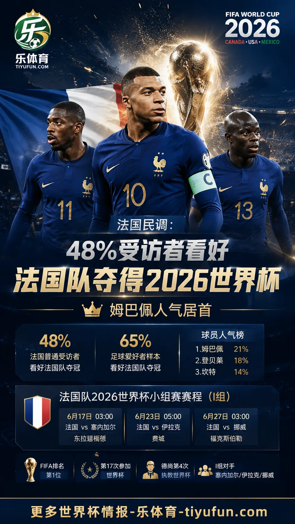 法国民调:48%受访者看好法国队夺得2026世界杯,姆巴佩人气居首