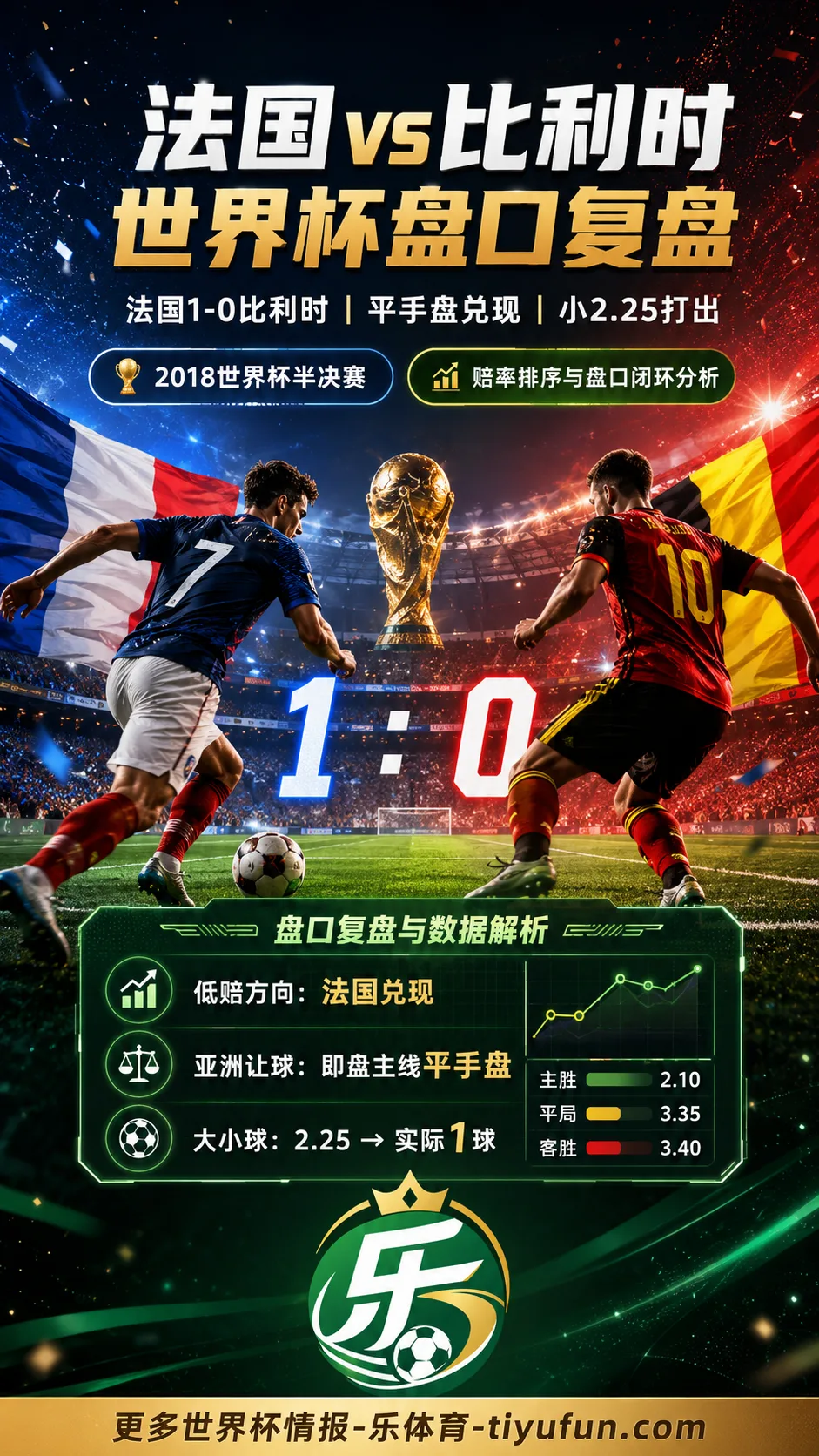 法国vs比利时世界杯盘口复盘：亚洲让球兑现与大小球分析