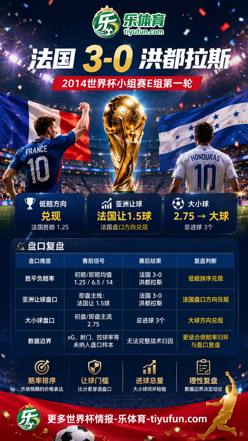 法国vs洪都拉斯世界杯盘口复盘:亚洲让球兑现与大小球分析