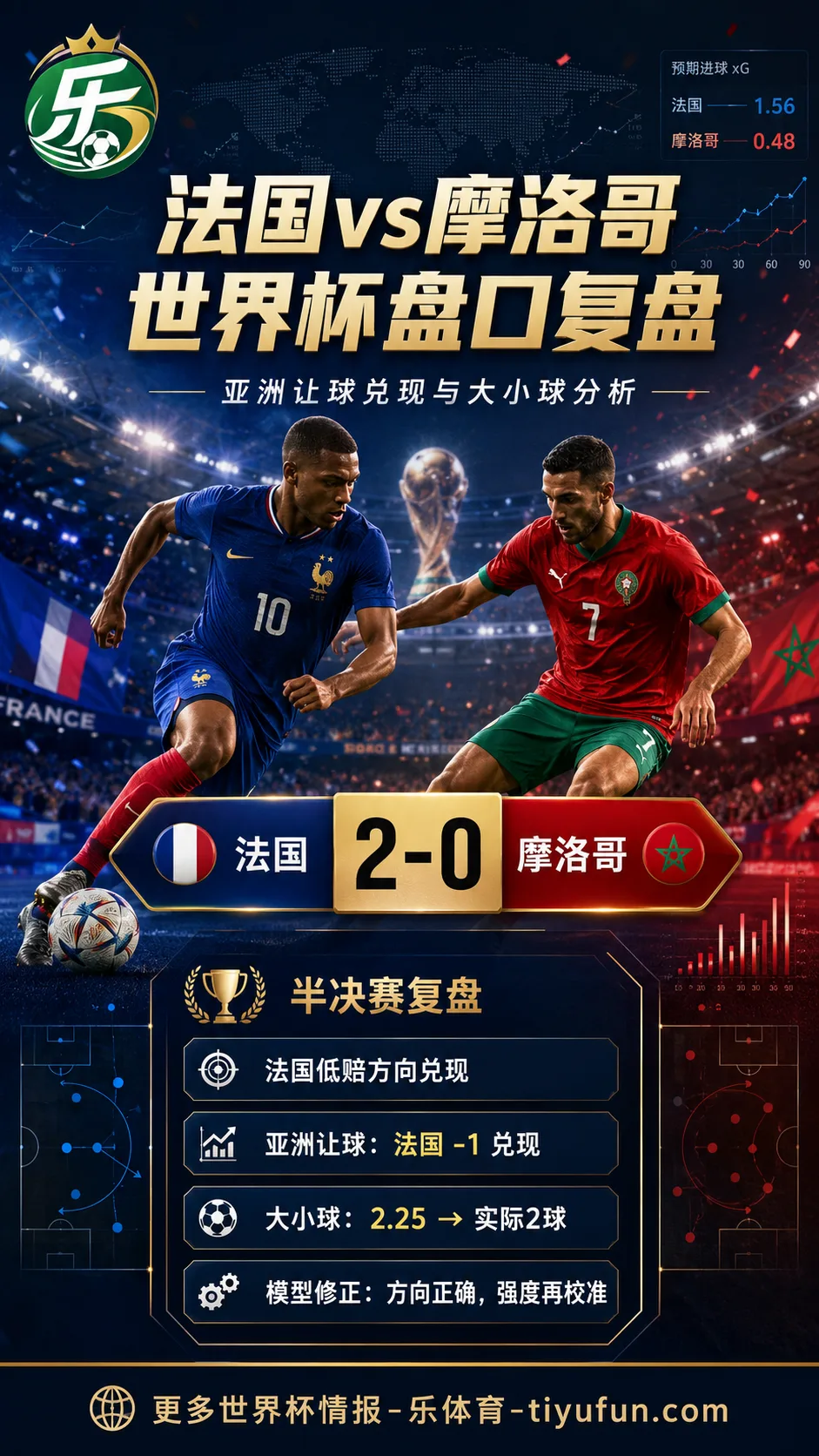 法国vs摩洛哥世界杯盘口复盘:亚洲让球兑现与大小球分析