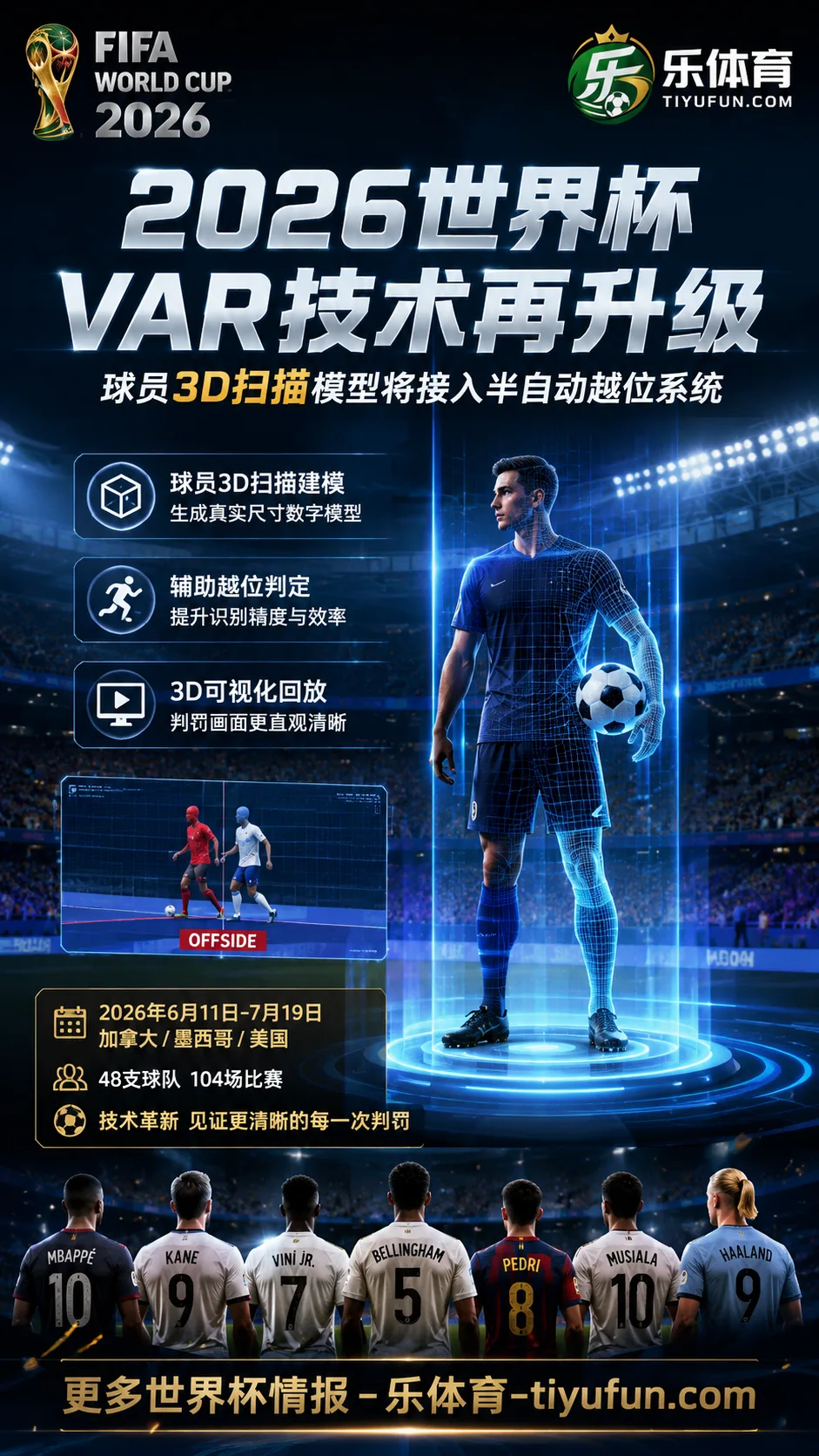 FIFA升级2026世界杯越位技术：球员3D扫描将接入VAR判定展示