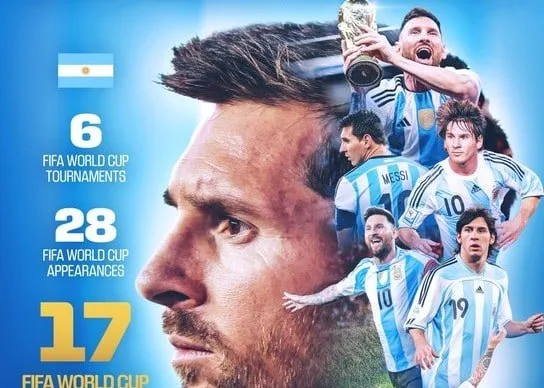 FIFA祝贺梅西成为世界杯历史射手王：6届28场17球