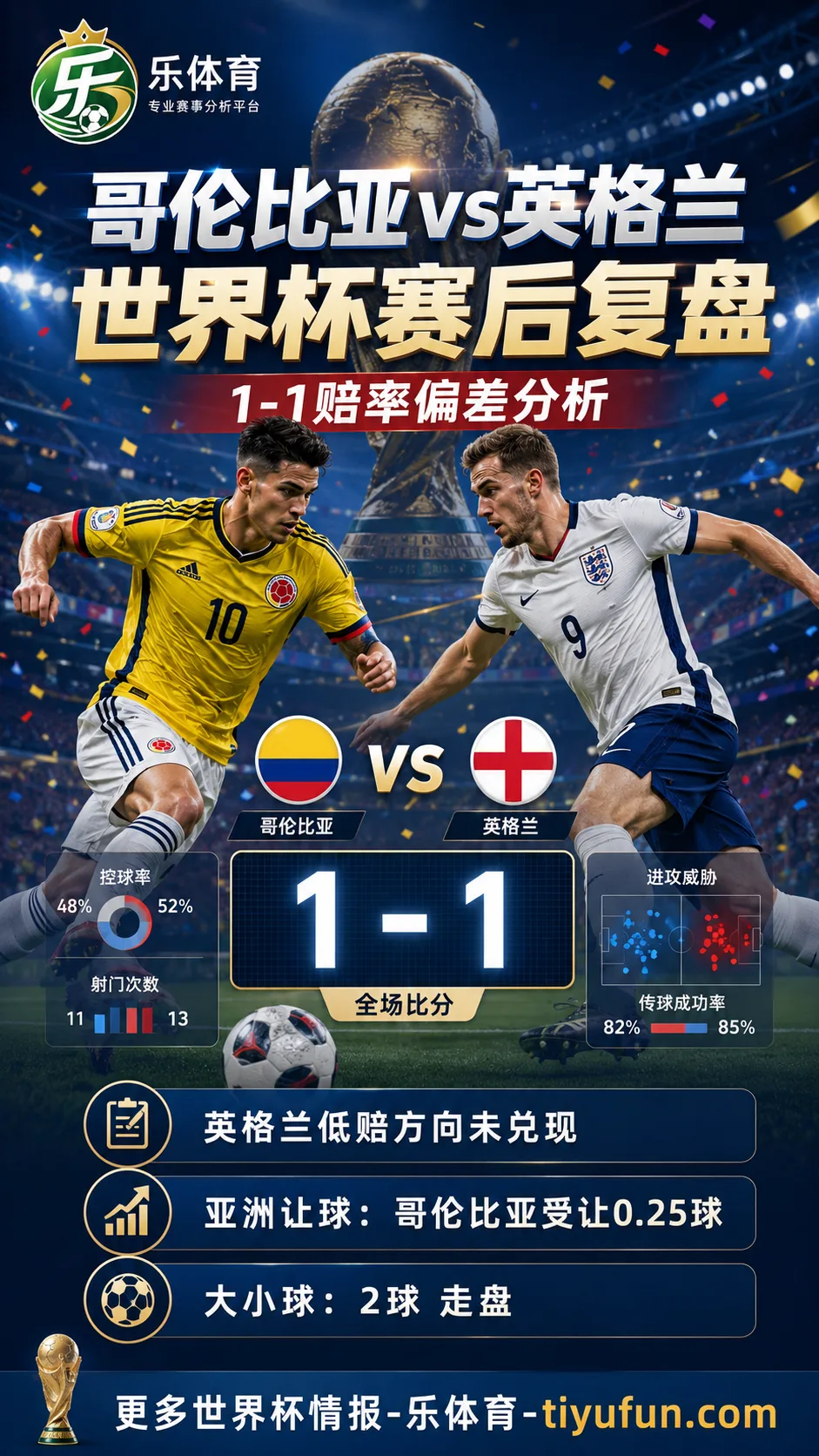 哥伦比亚vs英格兰世界杯赛后复盘：1-1赔率偏差分析