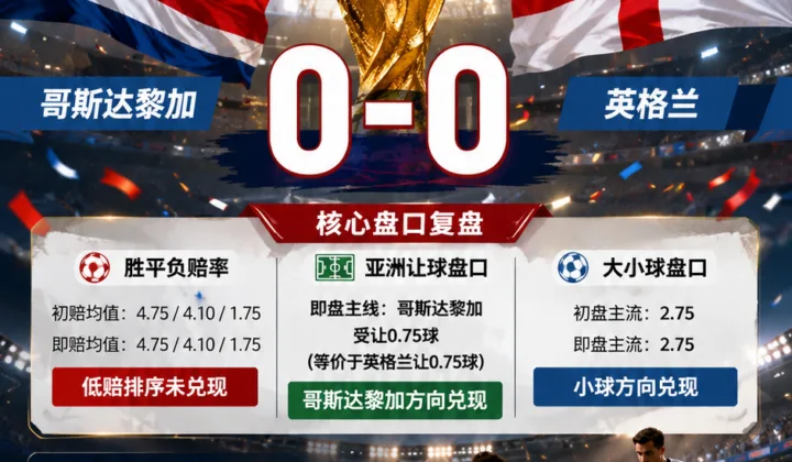 哥斯达黎加vs英格兰世界杯赛后复盘：0-0赔率偏差分析