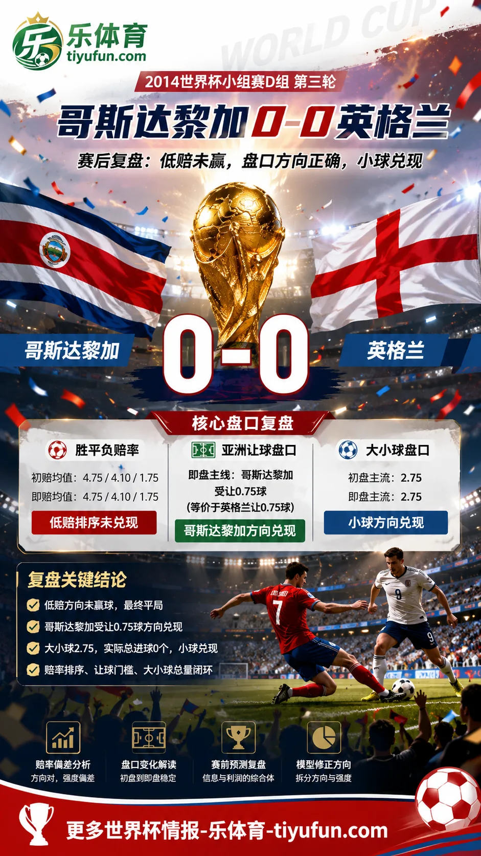 哥斯达黎加vs英格兰世界杯赛后复盘：0-0赔率偏差分析
