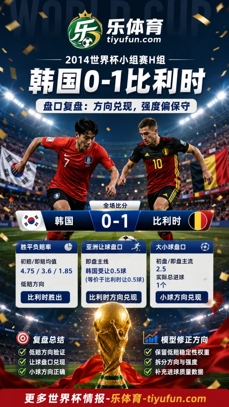 韩国vs比利时世界杯盘口复盘：亚洲让球兑现与大小球分析