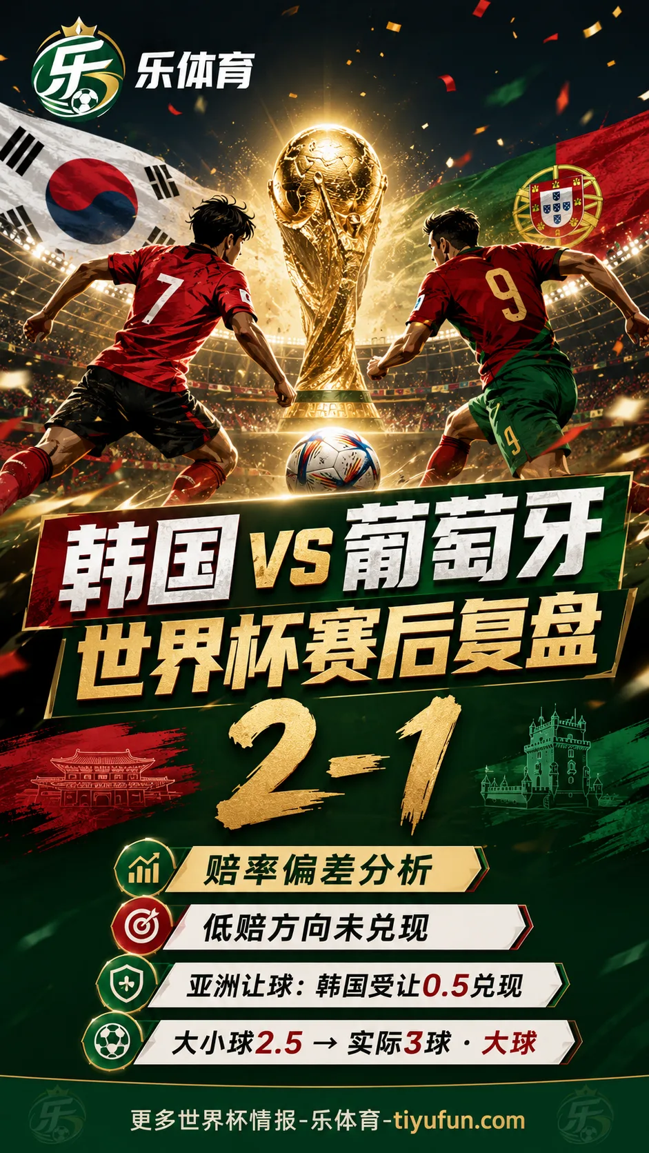 韩国vs葡萄牙世界杯赛后复盘:2-1赔率偏差分析