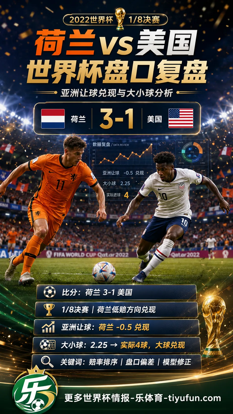 荷兰vs美国世界杯盘口复盘:亚洲让球兑现与大小球分析