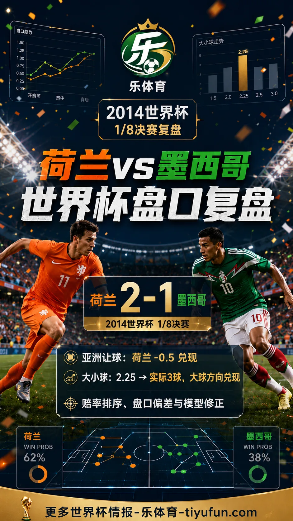 荷兰vs墨西哥世界杯盘口复盘：亚洲让球兑现与大小球分析